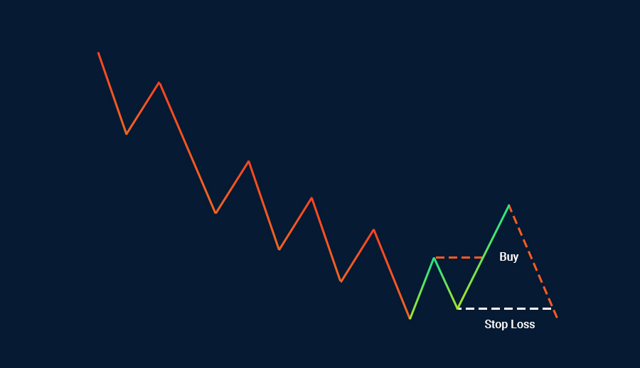 Fibonacci ratios in Financial Markets stop loss - buy