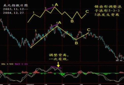 一個精明交易者的感悟：改變你對MACD的思維，少走幾年彎路！