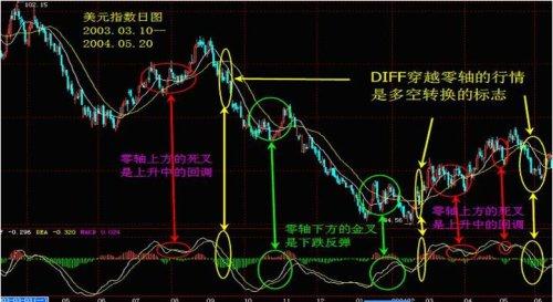 一個精明交易者的感悟：改變你對MACD的思維，少走幾年彎路！