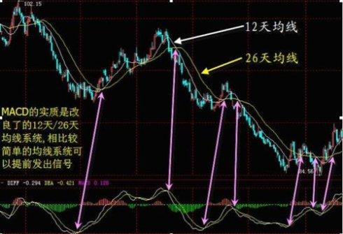 一個精明交易者的感悟：改變你對MACD的思維，少走幾年彎路！