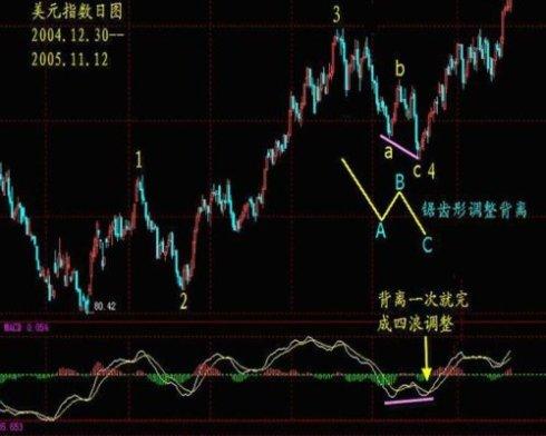 一個精明交易者的感悟：改變你對MACD的思維，少走幾年彎路！