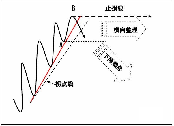 趨勢交易法