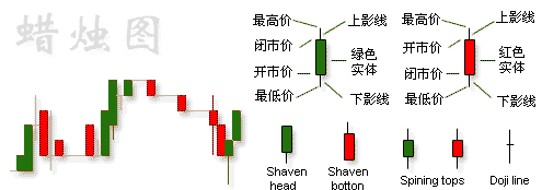 日本蠟燭圖技術