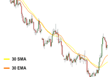 Exponetial Moving Average