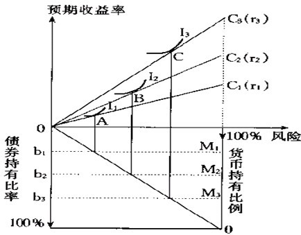 托賓模型