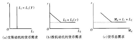 凱恩斯的流動偏好理論