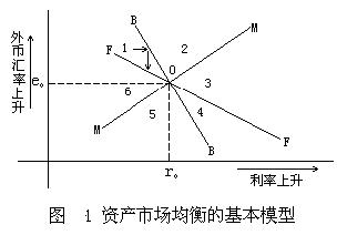 資產市場說（ Assets Market Approach to the Exchange Rate Determination）