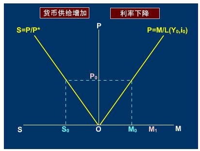 Image:彈性價格貨幣模型.jpg