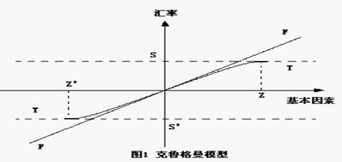 克魯格曼匯率目標區理論