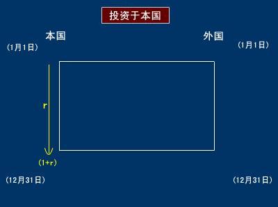 Image:利率平價理論-投資於本國.jpg