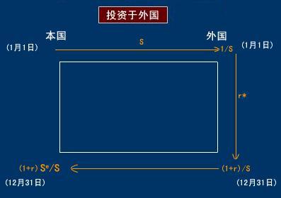 Image:利率平價理論-投資於外國.jpg