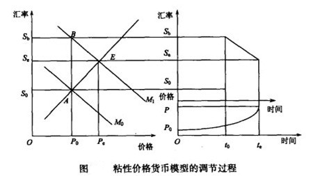 粘性價格貨幣分析法