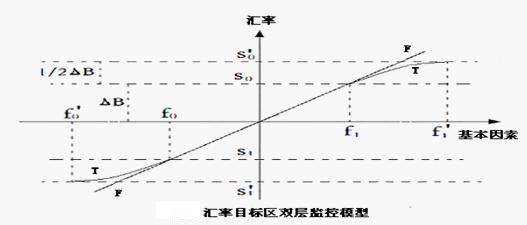 匯率目標區雙層監控模型