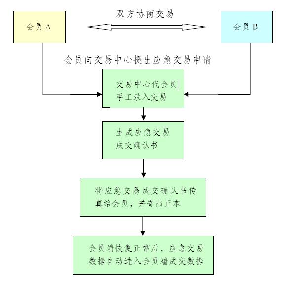 Image:應急交易流程圖.jpg