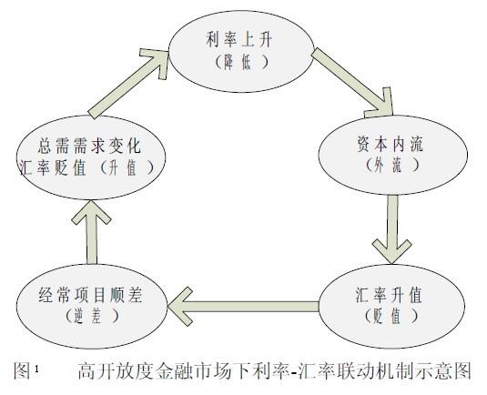 Image:高開放度金融市場下利率-匯率聯動機制示意圖.jpg