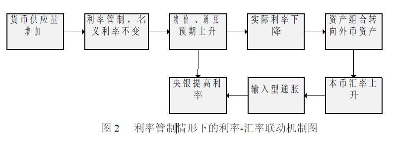 Image:利率管制情形下的利率-匯率聯動機制圖.jpg