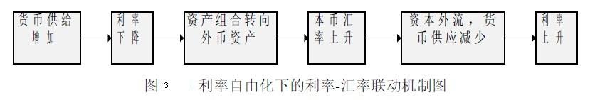 Image:利率自由化下的利率-匯率聯動機制圖.jpg