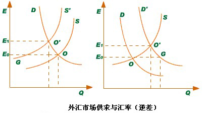 Image:外匯市場供求與匯率(逆差).jpg