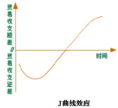 Image:J曲線效應.jpg