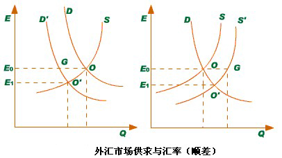 Image:外匯市場供求與匯率(順差).jpg