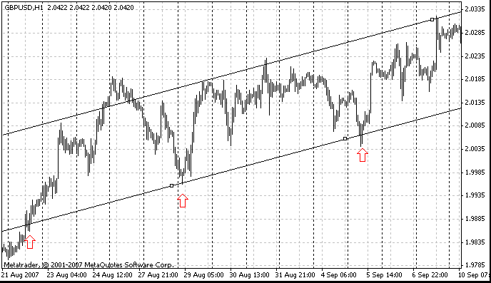 График GBPUSD