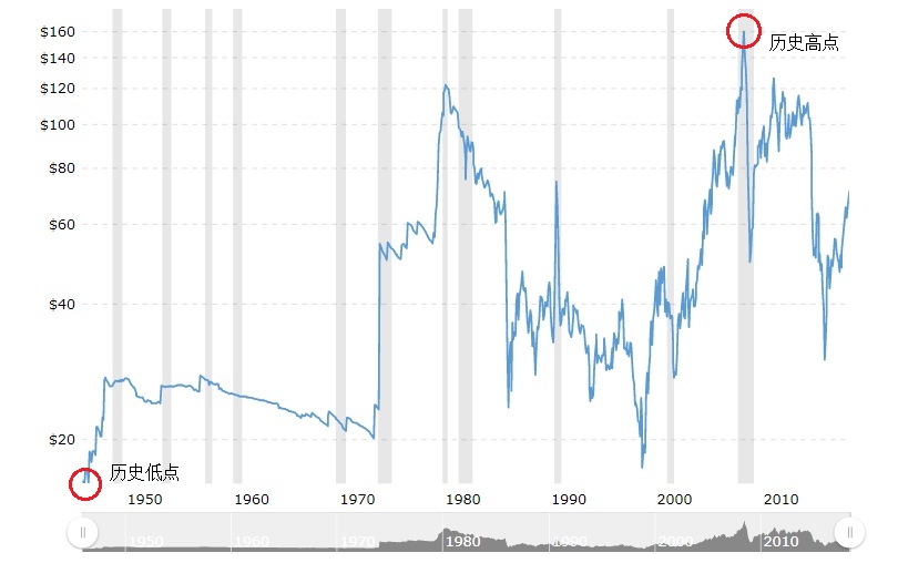 wti-crude-oil-70-years-historical-price-chart-02.jpg