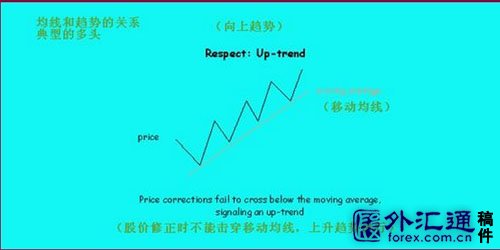 均線與趨勢關系的實戰研究