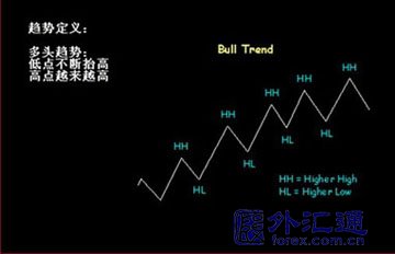 均線與趨勢關系的實戰研究