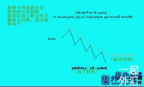 均線與趨勢關系的實戰研究