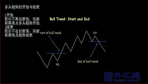 均線與趨勢關系的實戰研究