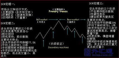 均線與趨勢關系的實戰研究