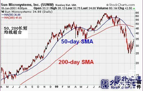 均線與趨勢關系的實戰研究