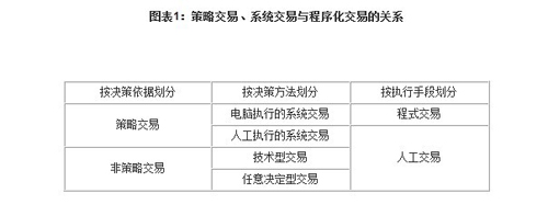 策略交易、系統交易與程序化交易