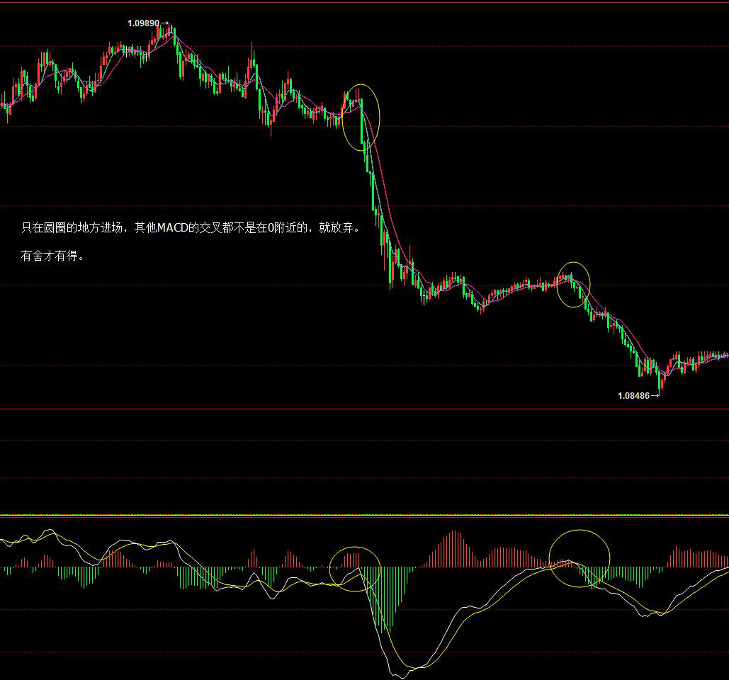 歷經3年，分享本人在交易中的一套MACD+均線系統！