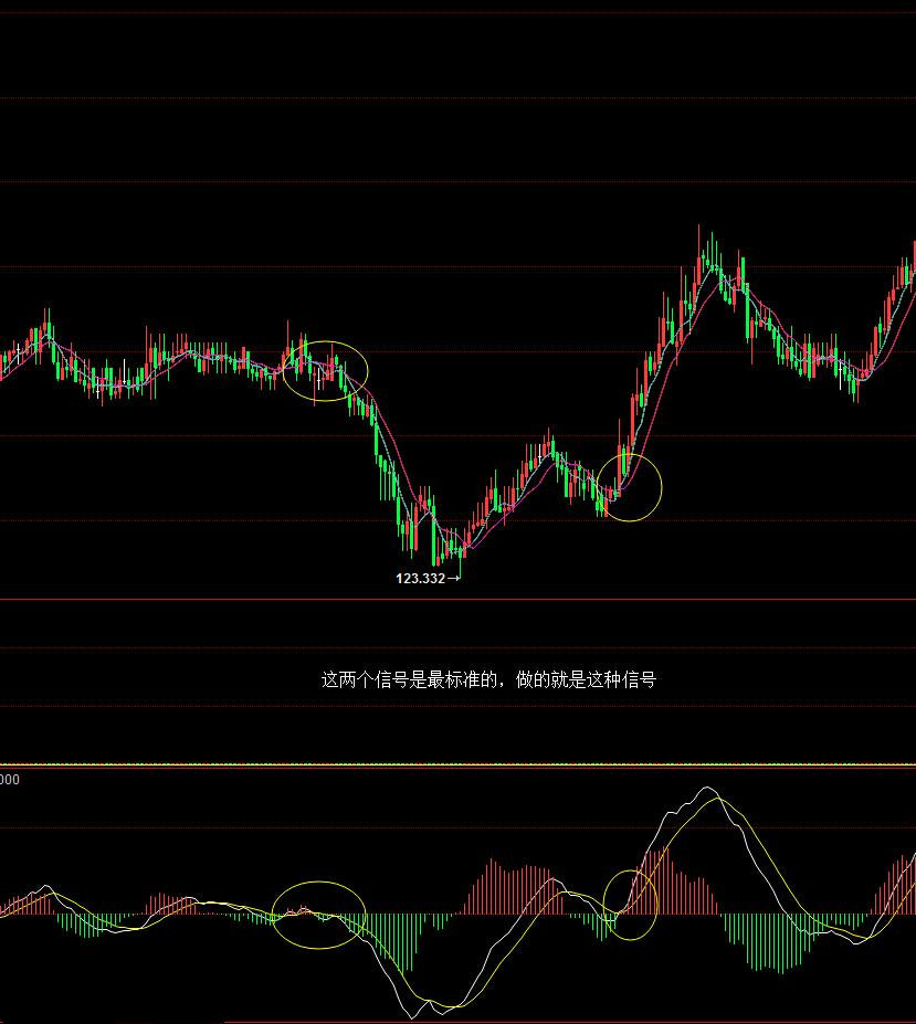 歷經3年，分享本人在交易中的一套MACD+均線系統！