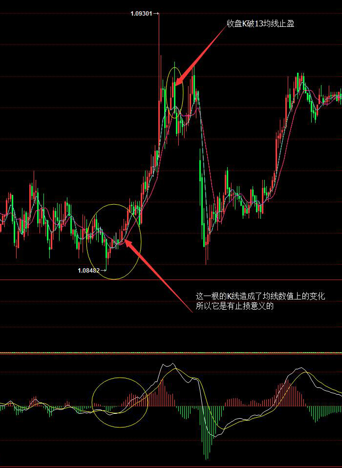 歷經3年，分享本人在交易中的一套MACD+均線系統！