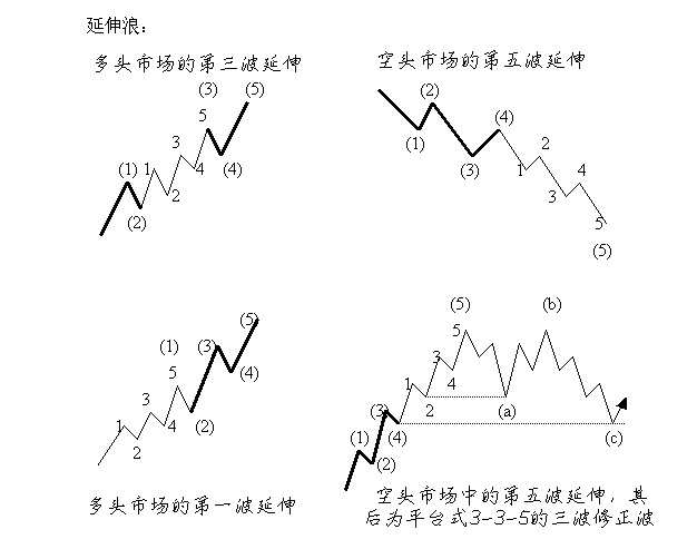 波浪理論簡介2.jpg