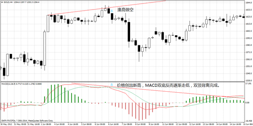 MACD（指數平滑異同移動平均線）指標應用詳解4.jpg