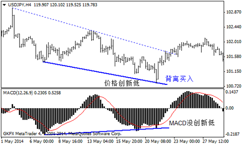 MACD（指數平滑異同移動平均線）指標應用詳解2.jpg