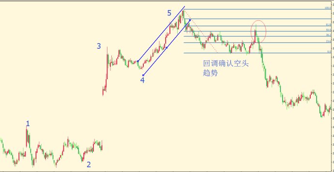 波浪理論——小級別確認准則2.jpg