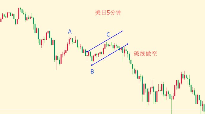 如何玩轉ABC調整浪：黃金日元舉例4.jpg