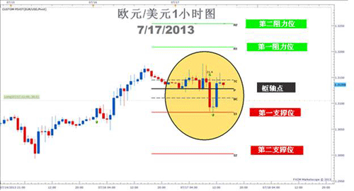 Pivot樞軸點經典應用.gif